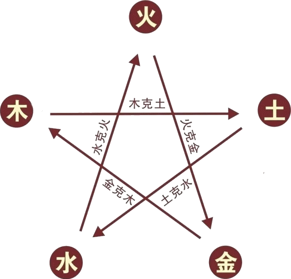 Illustration du cycle de maîtrise