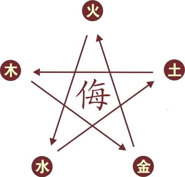 Illustration du cycle de restriction