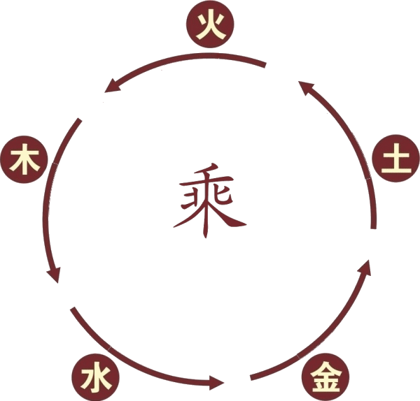 Illustration du cycle de subjugation