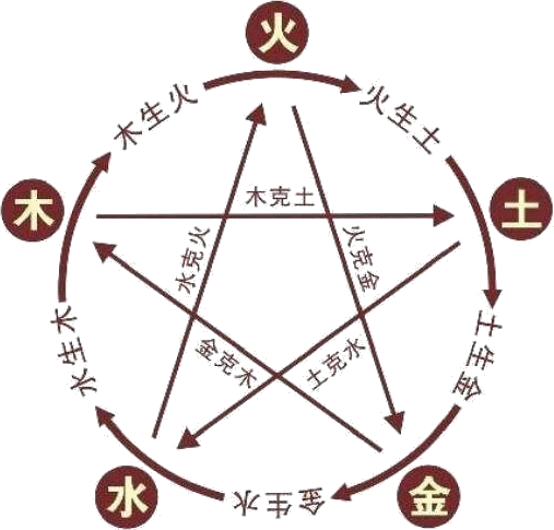 Illustration du cycle d'engendrement et de maîtrise